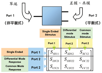 《圖五　三端元件之9個S參數》