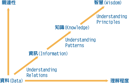 《圖一　從資料、資訊、知識到智慧 [3]》