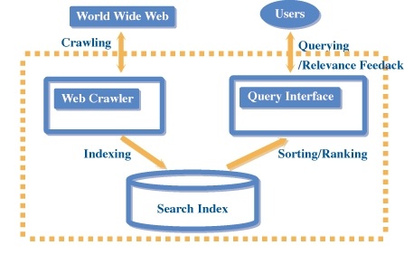 《圖二　Search Engine 的架構示意圖》