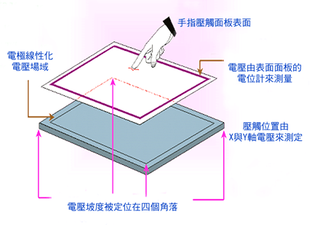 《圖二　六線電阻式》