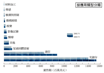 《圖二　2002與2003年全球雷射二極體銷售額》