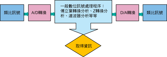 《圖一　一般數位訊號處理的過程》