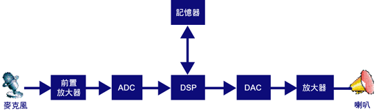 《圖四　語音方塊圖》