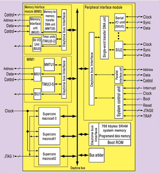 《圖一　Daytona為利用高速的本地匯流排架構，結合StarCore的SC140S DSP超內核（supercores）的處理能力，設計出16位元的StarPro2000》