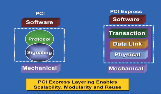 《圖五　PCI Express架構》