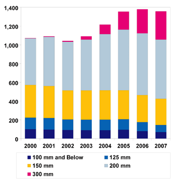 《圖四　2003～2007年各半導體晶圓尺寸產能變化預測（Millions of Square Inches of Silicon/Quarter） 》