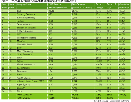 《表二　2003年全球前25名半導體供應商營收排名及市占率》