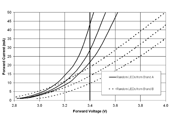 《圖一由兩個廠牌中各選三顆共六顆隨機選擇白光LED的順向電流與順向電壓相對關係圖，需注意的是圖中任意電壓點的順向電流差異相當大，例如在3.4V時變化範圍從10mA到44mA。》