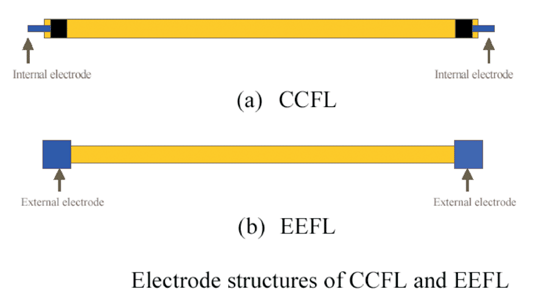 《圖八　EEFL與CCFL比較圖》