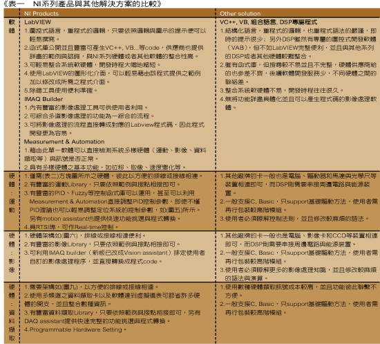 《表一　NI系列產品與其他解決方案的比較》