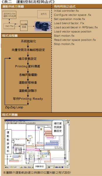 《表二　運動控制流程與函式》