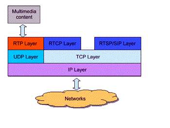 《圖五　多媒體串流的協定堆疊》