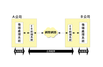 《圖一　企業間電子商務概念圖》