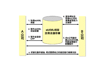 《圖二　ebXML技術架構》