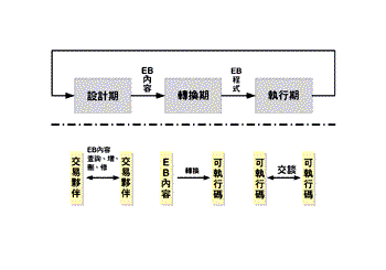 《圖三　商業電子化生命週期及各階段工作內容》