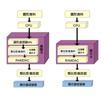 《圖一　顯示卡和繪圖卡》