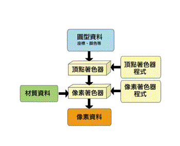 《圖五　著色器與繪圖管線》