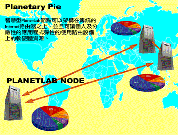 《圖一　PlanetLab網路再造計畫》