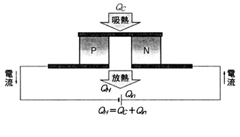 《圖三　Peltier的基本結構》