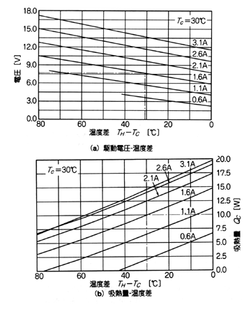 《圖八　A-08E192-QDO TE致冷器的溫差與吸熱量的特性圖》