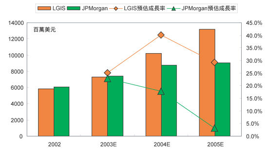 《圖一　NOR Flash預估市場規模及成長率》