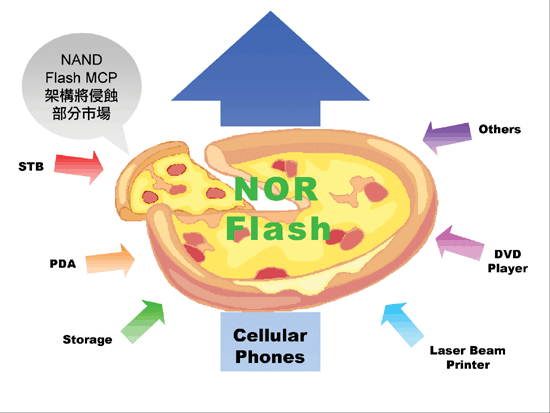 《圖三　NOR Flash成長驅動力》