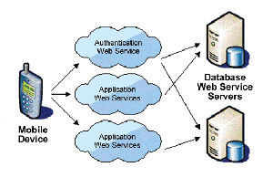 《圖三　行動裝置直接使用Web Services的示意圖》