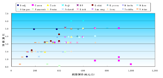 《圖五  數位相機各廠牌推出產品之分佈圖》