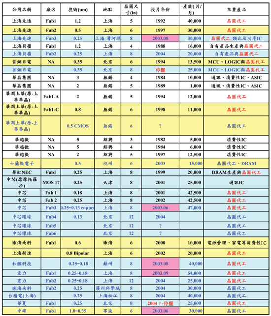 《表一　大陸主要晶圓廠基本資料》