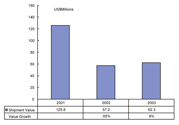 《圖四　2001～2003台灣光被動元件產業產值》