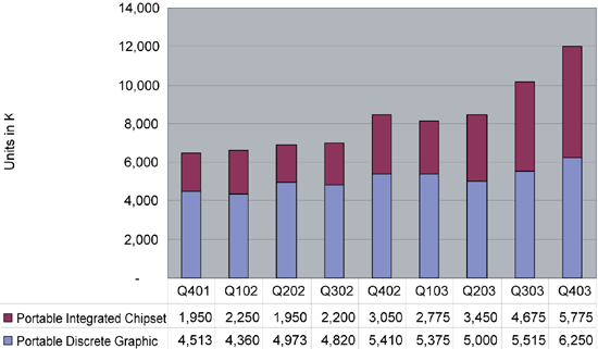 《图三 Q401～Q403全球笔记本电脑独立及整合型绘图芯片出货量》