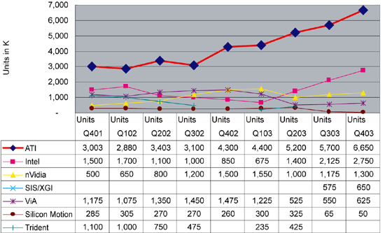 《图五 Q401～Q403各绘图芯片厂商销售趋势》