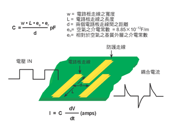 《圖一　兩條走線相鄰佈置可在一塊電路板上形成電容兩條走線相鄰佈置，即可在一塊電路板上形成電容。 》