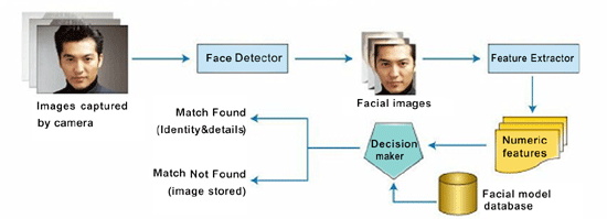 《圖三　人臉識別工作流程》