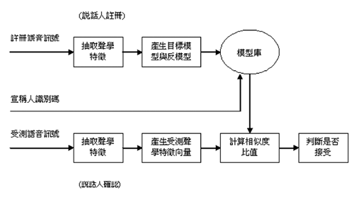 《圖六　說話人確認系統功能方塊圖》