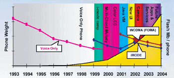 《圖二　手機功能演進與重量/Flash容量變化》
