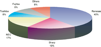 《圖五　Renesas 2003/Q2 NOR Flash MCP日本市場市佔率》