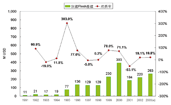 《圖六　台灣Flash產值》