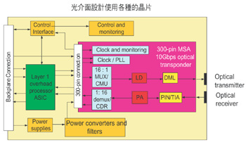 《圖四  300-pin 10Gbps的光傳送接收模組》