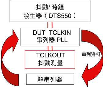 《圖二　抖動轉移曲線測試裝置》