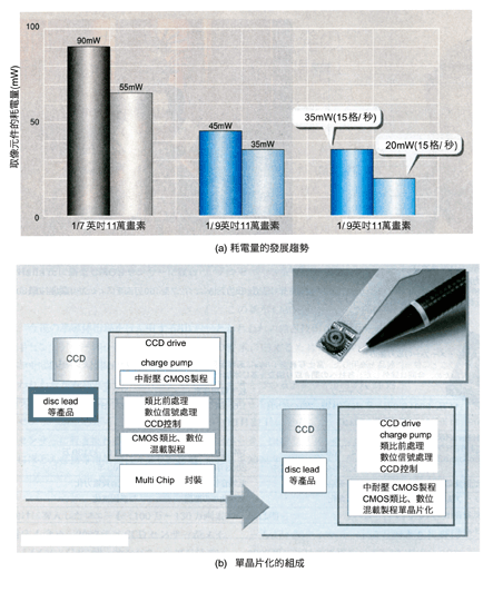 《圖九　相機手機用CCD低耗電化的技術動向》