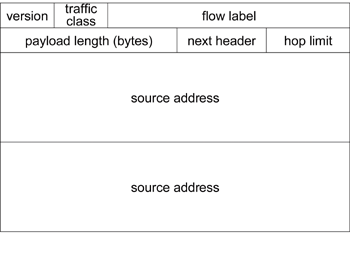 《圖一　IPv6標頭格式》