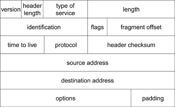 《圖二　IPv4標頭格式》