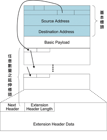 《圖三　IPv6延伸標頭的架構》