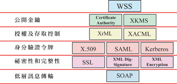 《圖二　Web Services Security》