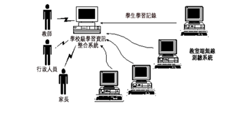 《圖二　學校級學習資訊管理伺服器匯整各班學生學習記錄》