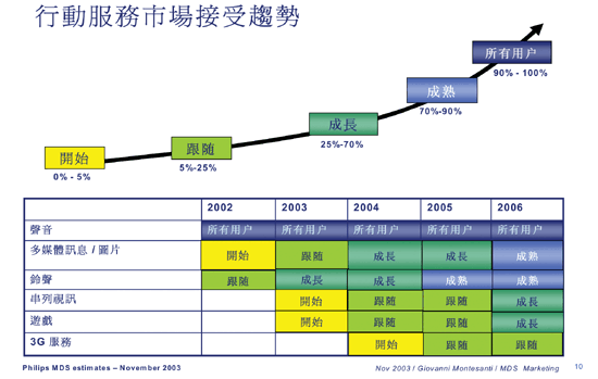 《圖一　行動服務市場接受趨勢》