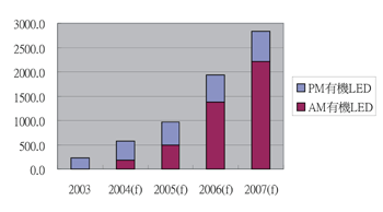 《圖七　全球有機LED產值推估》