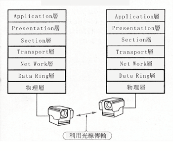 《圖一　無線光學與OSI的關係》