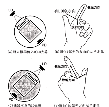 《圖八　DT-50的偏光方向概念圖》